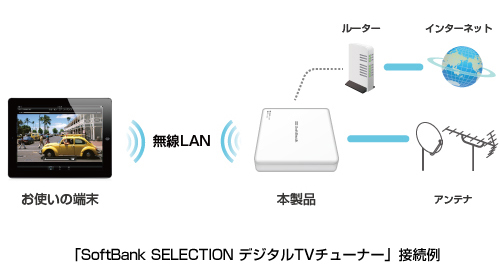 SoftBank SELECTION デジタルTVチューナー 接続例