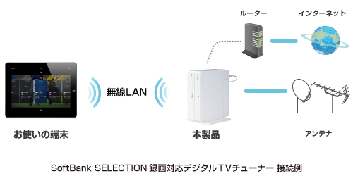 SoftBank SELECTION ^ΉfW^TV`[i[ ڑ